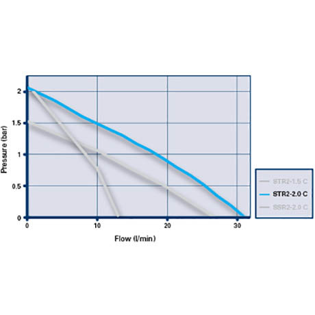 Grundfos STR2-2.0 C Twin Impeller Regenerative Shower Booster Pump 2.0 Bar  Profile Large Image